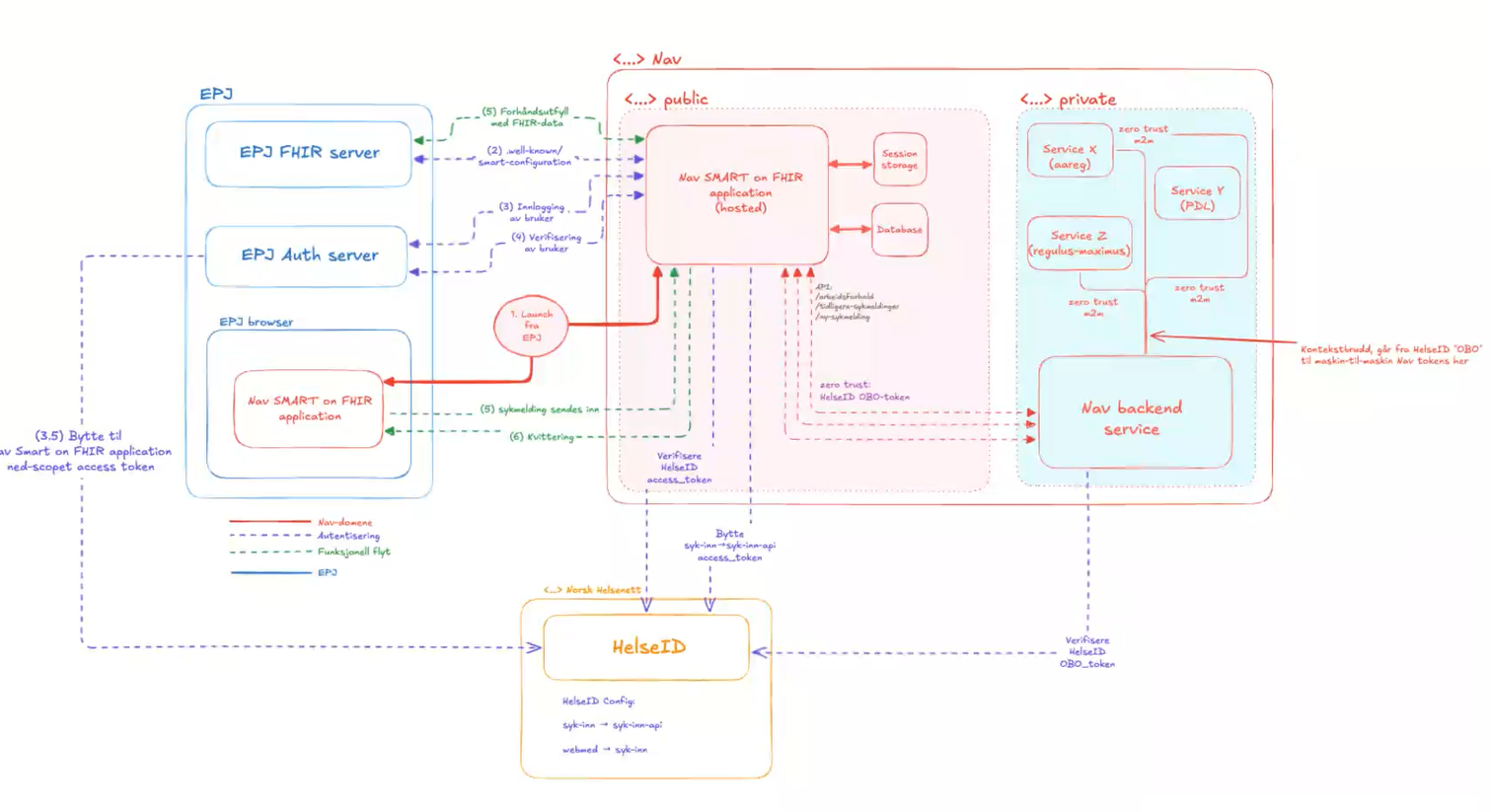 HELSEID on SMART on FHIR